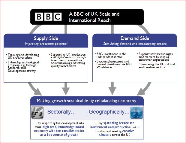 Fuente: The economic value of the BBC: 2011/2012
