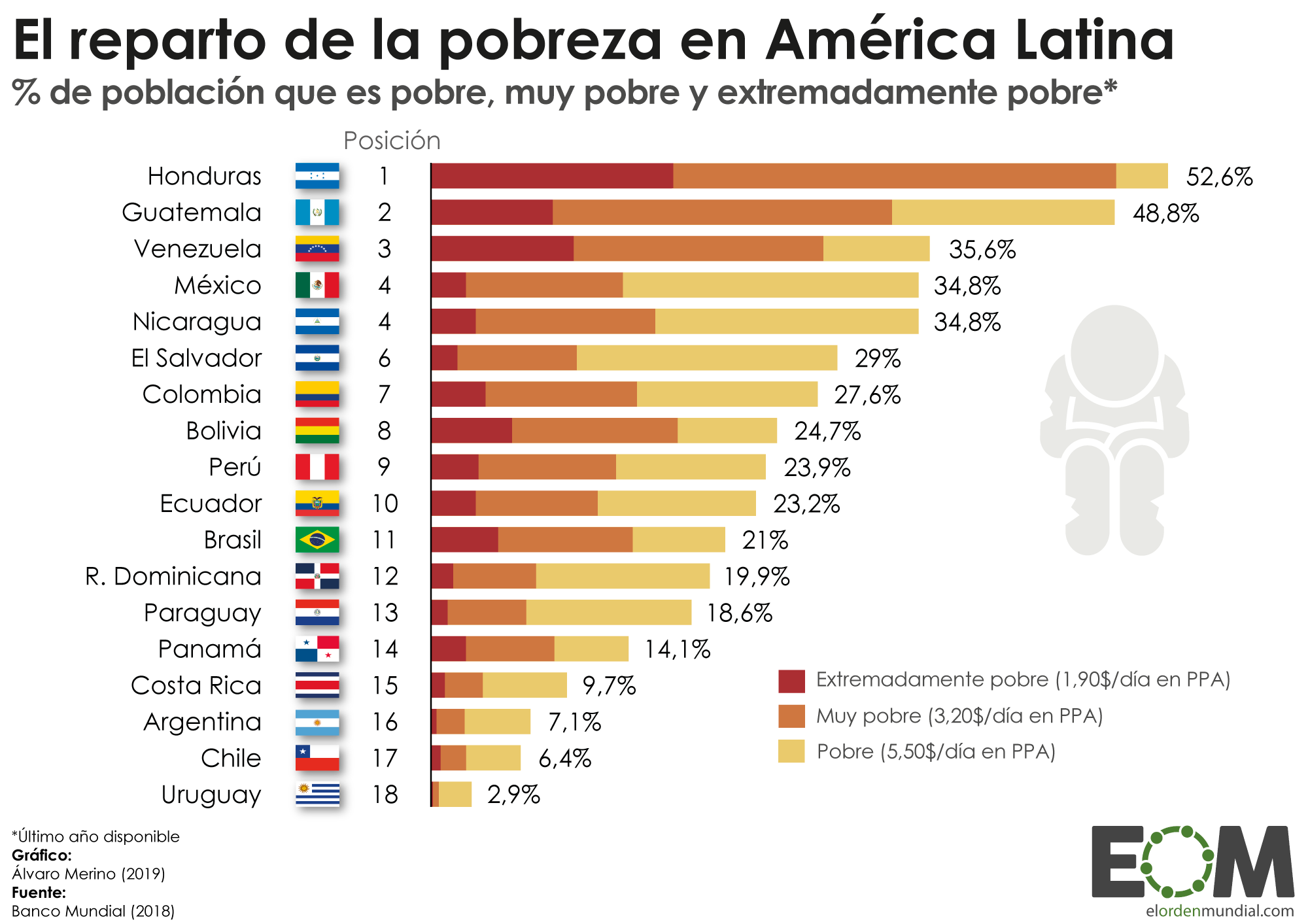 América-Latina-Economía-Desarrollo-Pobreza-Población-que-vive-en-la-pobreza-AmLat